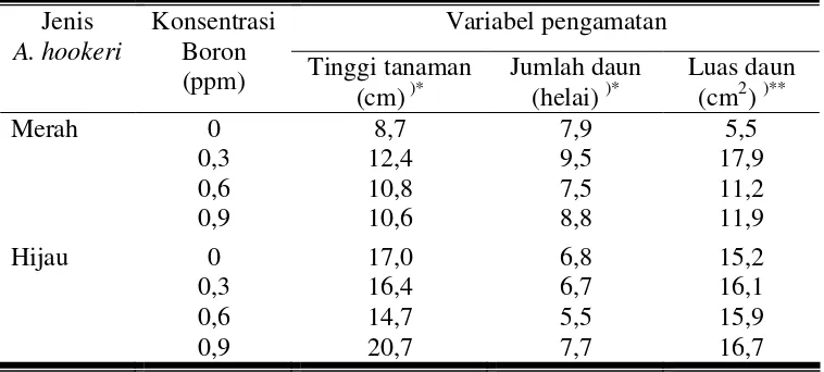 Tabel 1. Rerata tinggi tanaman, jumlah daun, dan luas daun A. hookeri 