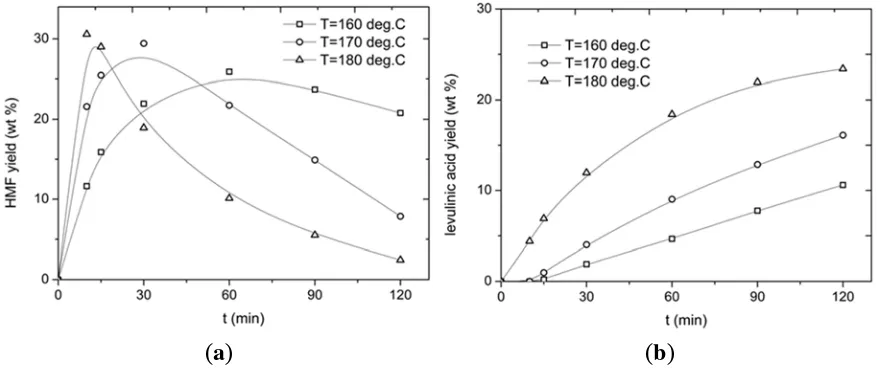 Figure 7. Yield of ((a) HMF and (b) LA versus time at different temperatures  Cinulin = 0.1 g/mL, CCuCl2 = 0.01 M)