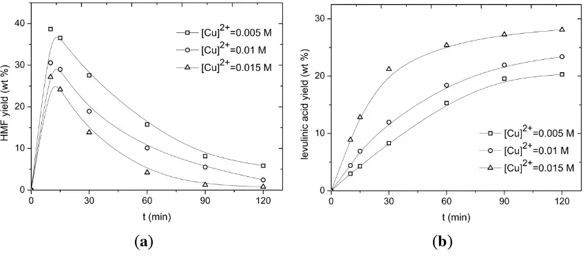Figure 8. (a) HMF and (b) LA yield versus the time at various inulin intakes (T = 180 °C,  CCuCl2 = 0.01 M)