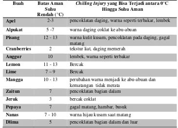 Tabel 8. Batas aman suhu rendah dan chilling injury pada buah-buahan 