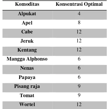 Tabel 10. Konsentrasi emulsi lilin optimal beberapa komoditas hortikultura 