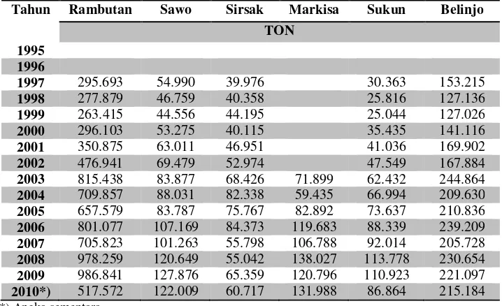 Tabel 1. Data produksi buah markisa di Indonesia  