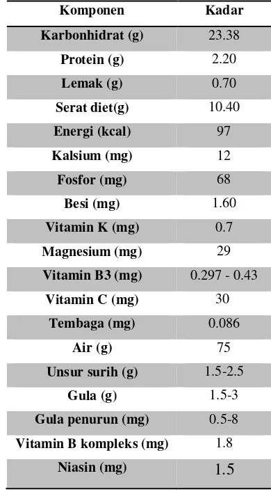 Tabel 2. Kandungan nutisi 100 gram buah markisa 