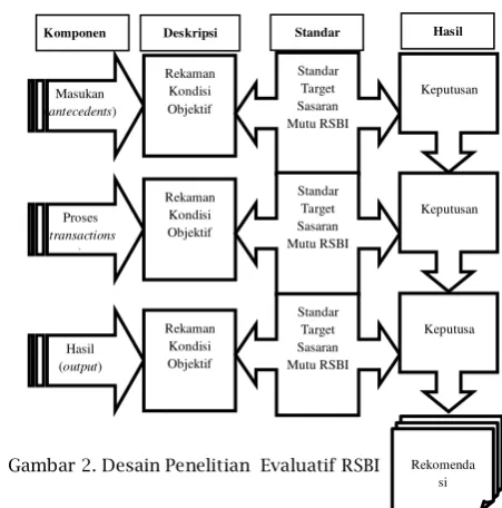 Gambar 2. Desain Penelitian  Evaluatif RSBI 
