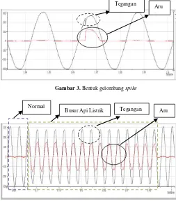Gambar 3. Bentuk gelombang spike 