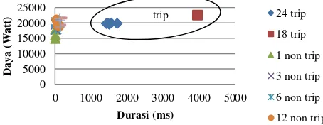 Gambar 10. Grafik nilai daya pada media logam stainless di setiap luas penampang vs nilai durasi busur api listrik saat trip dan tidak trip 
