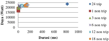 Gambar 14. Grafik nilai dayadengan luas penampang 2,5 mm2 di setiap jumlah serabut vs nilai durasi busur api listrik saat trip dan tidak trip 