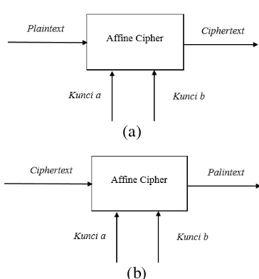 Gambar 2. Proses Enkripsi (a) dan dekripsi (b) Affine Cipher 