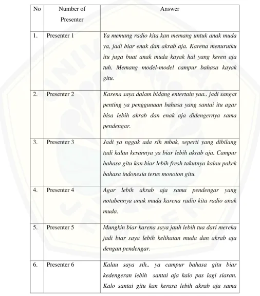 Table 4.2 Reasons of  Using Code Switching and Code Mixing 