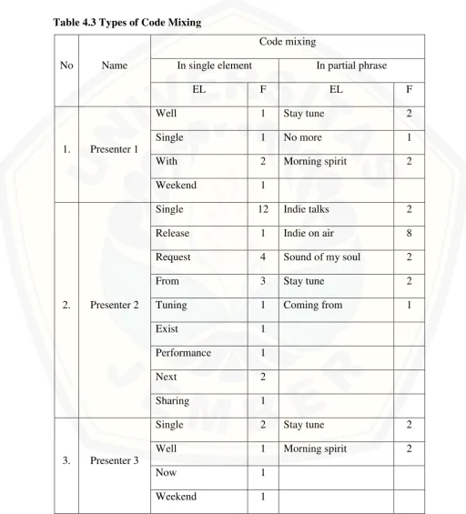 Table 4.3 Types of Code Mixing  