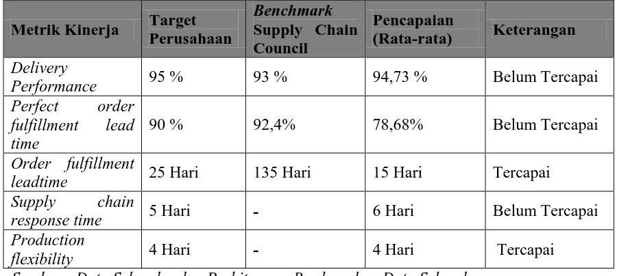 Penggunaan Model Supply Chain Operations References (SCOR) Dalam ...