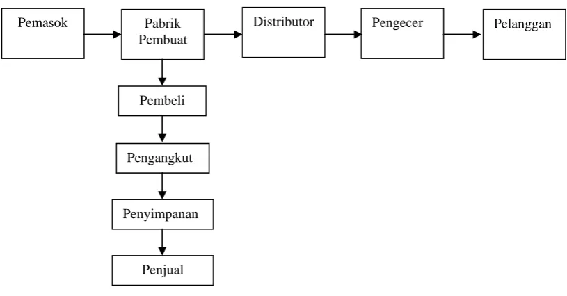 Gambar 3.1. Komponen Supply Chain 