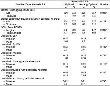 Tabel 3. Kinerja Pelayanan KIA menurut Manajemen Pelayanan KIA Rumah Sakit Pemerintah Indonesia