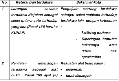 Tabel 1. Perbandingan pengaturan  keterangan terdakwa yang 