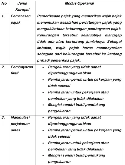 Tabel 2. Modus Operandi Dalam Tindak Pidana Korupsi 