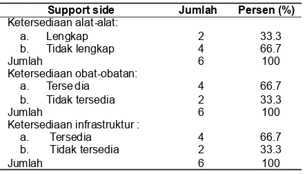 Tabel 2. Pendukung Pelayanan di Enam PuskesmasPONED Kabupaten Bantul tahun 2011