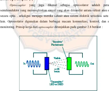 Gambar 2.8. Rangkaian Optocoupler [9] 