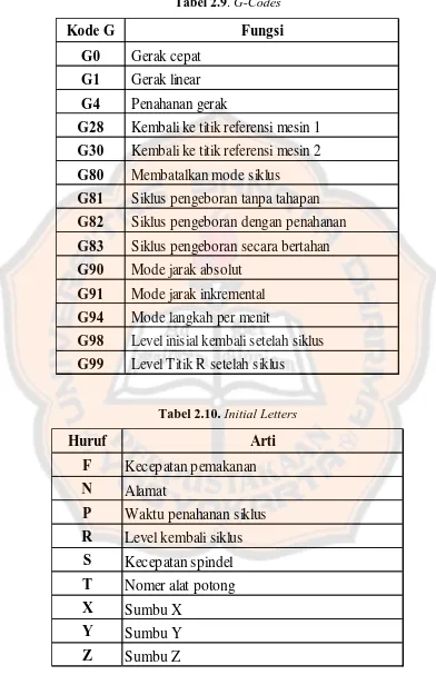 Tabel 2.9. G-Codes  