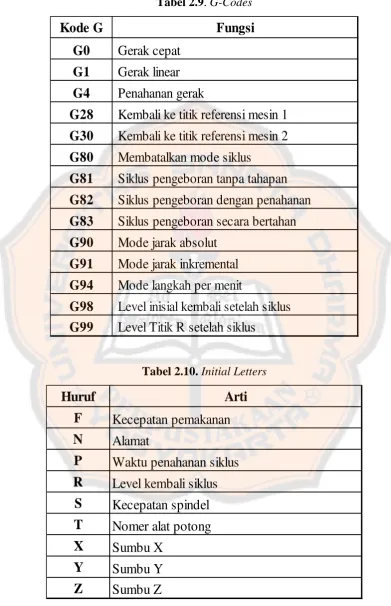 Tabel 2.9. G-Codes  