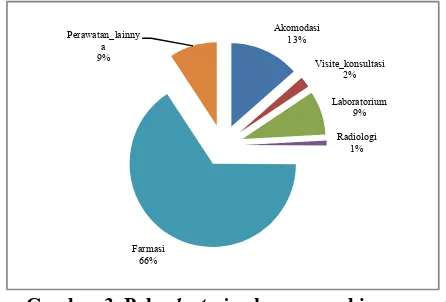 Gambar 3. Pola  clustering komponen biaya rawat inap diabetes cluster 1 