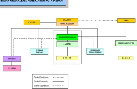 Gambar 4.5 Struktur Organisasi Pemerintah Kota Medan