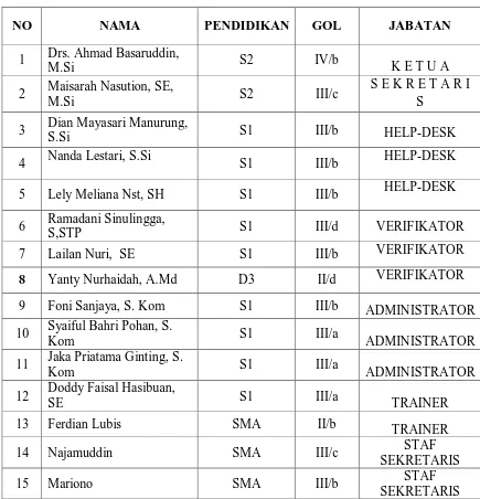 Tabel 5.5 Daftar Pegawai Layanan Secara Elektronik (LPSE) Kota 