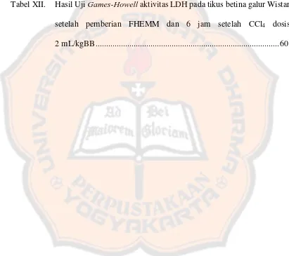 Tabel XII.  Hasil Uji Games-Howell aktivitas LDH pada tikus betina galur Wistar 