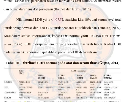 Tabel III. Distribusi LDH normal pada otot dan serum tikus (Gupta, 2014) 