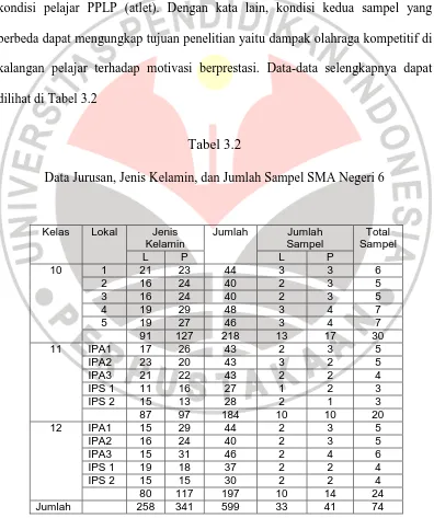  Tabel 3.2 Data Jurusan, Jenis Kelamin, dan Jumlah Sampel SMA Negeri 6 
