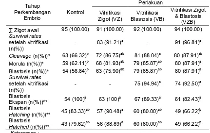 Tabel 2 Kemampuan perkembangan embrio setelah vitrifikasi tunggal dan ganda 