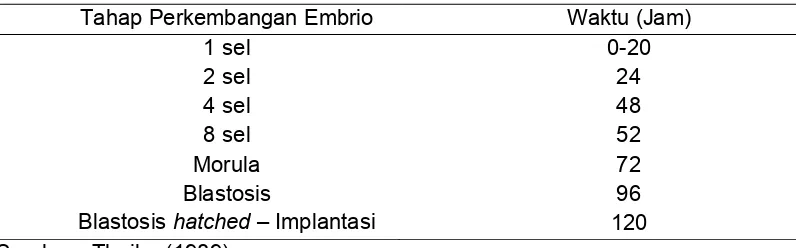 Tabel 1 Tahapan dan waktu perkembangan embrio mencit  
