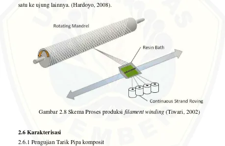 Gambar 2.8 Skema Proses produksi filament winding (Tiwari, 2002) 