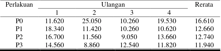 Tabel 7. Pengaruh perlakuan tepung tangkai jamur kancing (Champignon) terhadap feed cost per gain (rupiah/ kg/gain) 