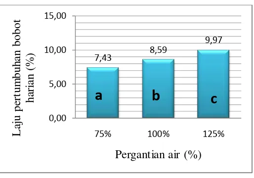Gambar 1. Histogram derajat kelangsungan hidup (%) benih ikan gurami pada padat   penebaran 20 ekor/ℓ dengan pergantian air sebanyak 75%, 100% dan 125% per hari selama  28  hari 