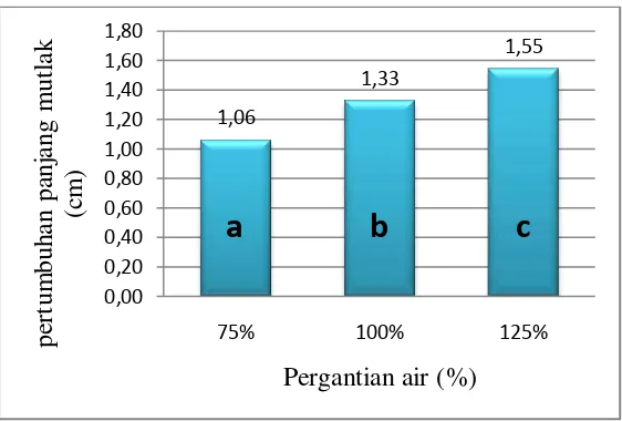 Gambar 4.  Histogram  pertumbuhan panjang mutlak (cm) benih ikan gurami pada padat penebaran 20 ekor/ℓ dengan pergantian air sebanyak 75%, 100% dan 125% per hari selama 28 hari 