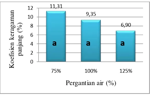 Gambar 7. Histogram efisiensi pakan (%) benih ikan gurami pada padat 