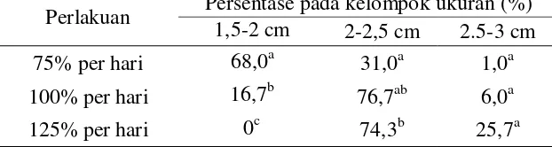 Tabel 3. Persentase kelompok  ukuran benih ikan gurami pada padat penebaran 20.ekor/ℓ dengan pergantian air sebanyak 75%, 100% dan 125% per hari 