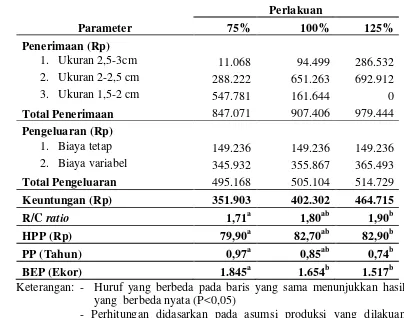 Tabel 4.  Perhitungan ekonomi (selama 1 tahun) produksi  benih ikan gurami ukuran 2 cm pada padat penebaran 20 ekor/ ℓ dengan pergantian air sebanyak 75%, 100% dan 125% per hari 
