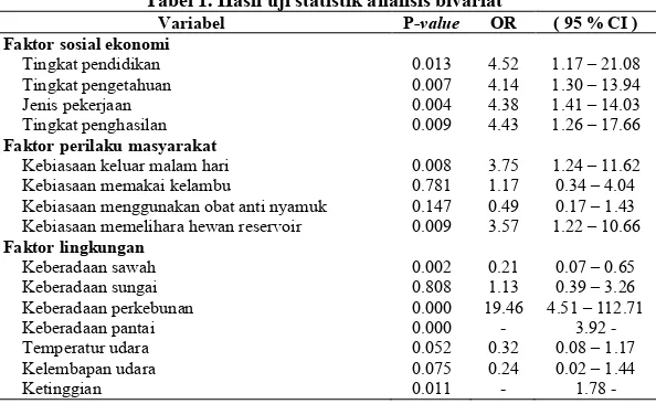 Tabel 1. Hasil uji statistik analisis bivariat 
