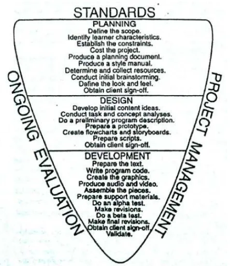 Gambar 2. The Model for Design and Development (Alessi, S.M. dan Trollip, S.R., 2001:410)