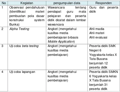 Tabel 2. Metode Pengumpulan Data. 