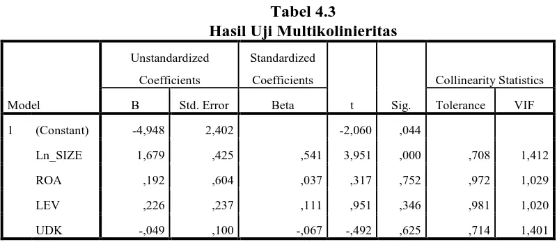 Tabel 4.3 Hasil Uji Multikolinieritas