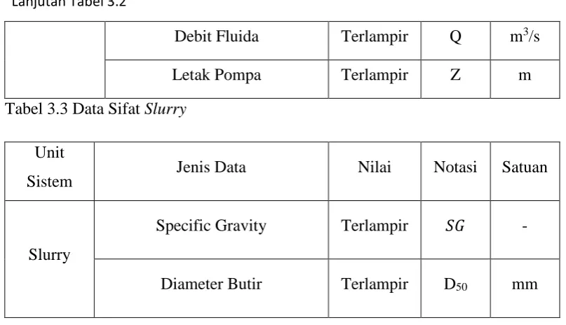 Tabel 3.3 Data Sifat Slurry 