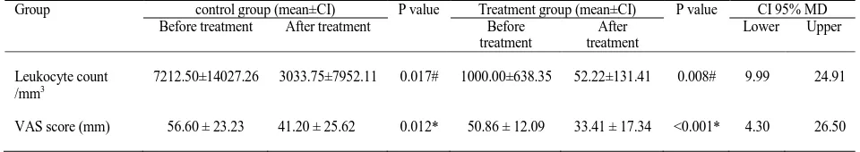 Table 2. Results of VAS Score and Synovial Fluid Leukocyte Count Before and After Treatment 