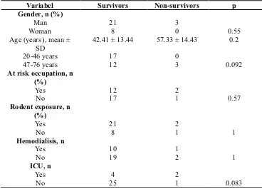 Table 2. Clinical sign and symptoms in survivors and non survivors among patients with Leptospirosis
