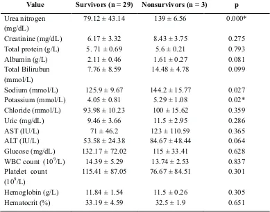 Table 4. Result of multivariate stepwise logistic regression analysis of risk factors for patients with Leptospirosis.