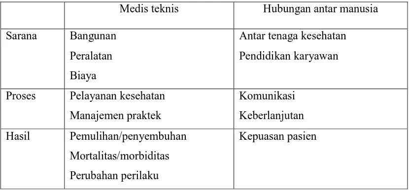 Tabel 2.2. Kualitas Pelayanan Dokter Keluarga 