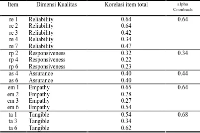 Tabel 4.1: Hasil tes Reliabilitas kuesioner persepsi pasien tentang Kualitas Pelayanan Kesehatan 