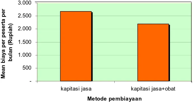 Gambar 4.1 Perbedaan mean biaya per peserta per bulan antara Metode Pembiayaan Kapitasi Jasa dan Kapitasi Jasa + Obat  