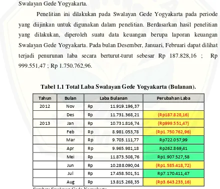 Tabel 1.1 Total Laba Swalayan Gede Yogyakarta (Bulanan). 
